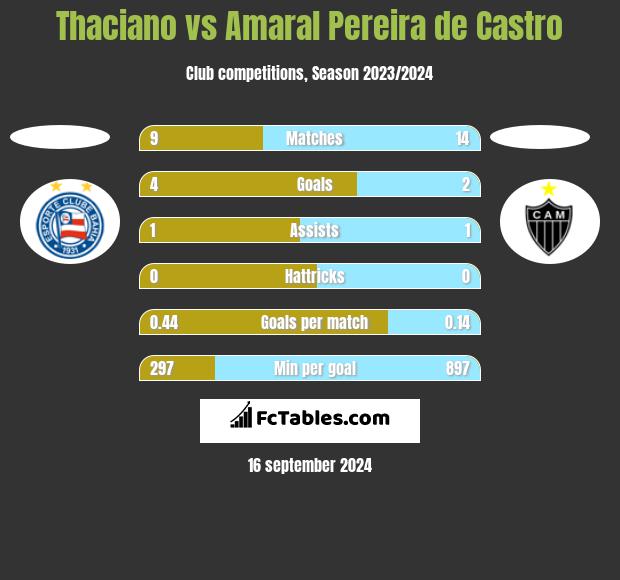 Thaciano vs Amaral Pereira de Castro h2h player stats