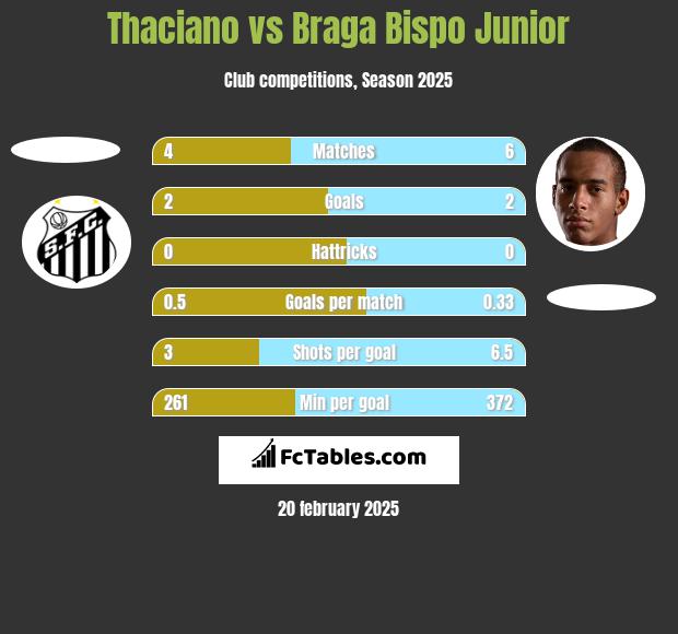 Thaciano vs Braga Bispo Junior h2h player stats