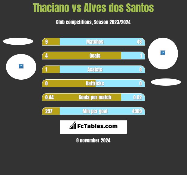 Thaciano vs Alves dos Santos h2h player stats