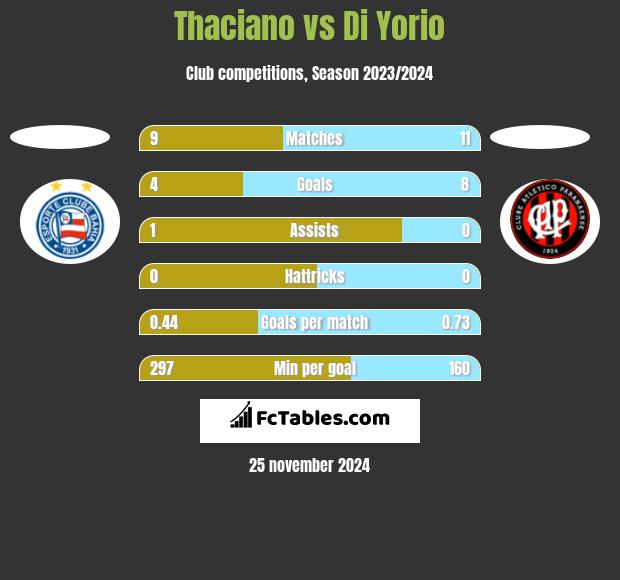 Thaciano vs Di Yorio h2h player stats