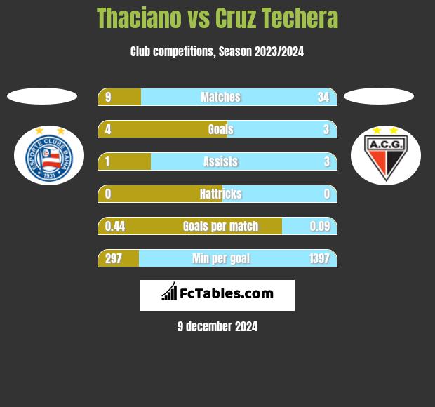 Thaciano vs Cruz Techera h2h player stats