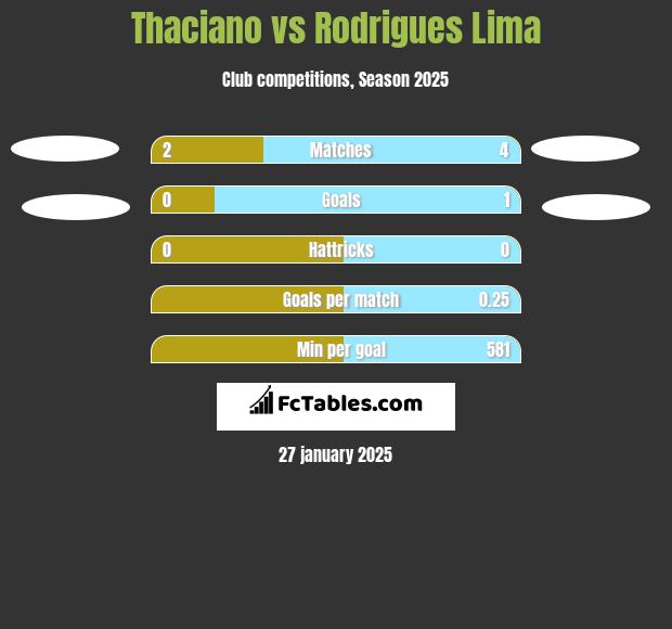 Thaciano vs Rodrigues Lima h2h player stats