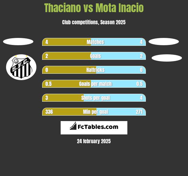 Thaciano vs Mota Inacio h2h player stats