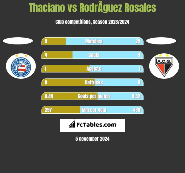 Thaciano vs RodrÃ­guez Rosales h2h player stats