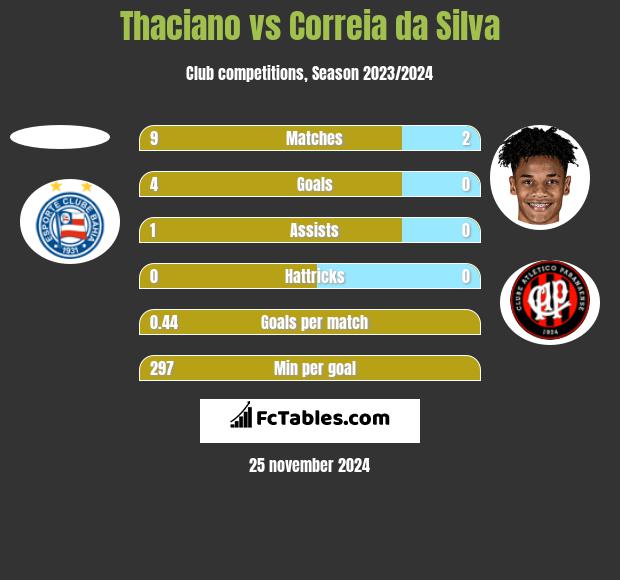 Thaciano vs Correia da Silva h2h player stats