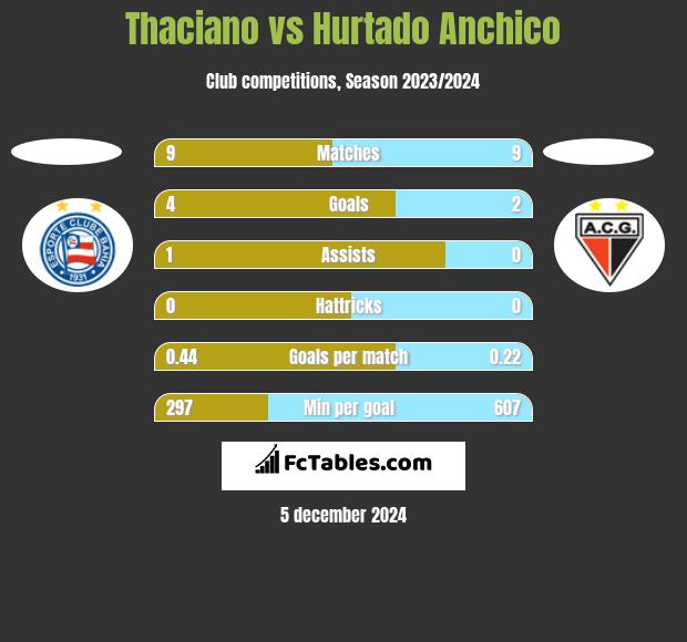 Thaciano vs Hurtado Anchico h2h player stats