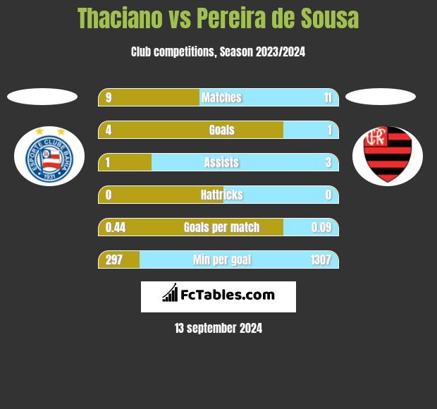 Thaciano vs Pereira de Sousa h2h player stats