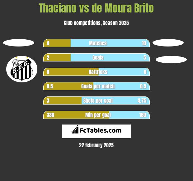 Thaciano vs de Moura Brito h2h player stats