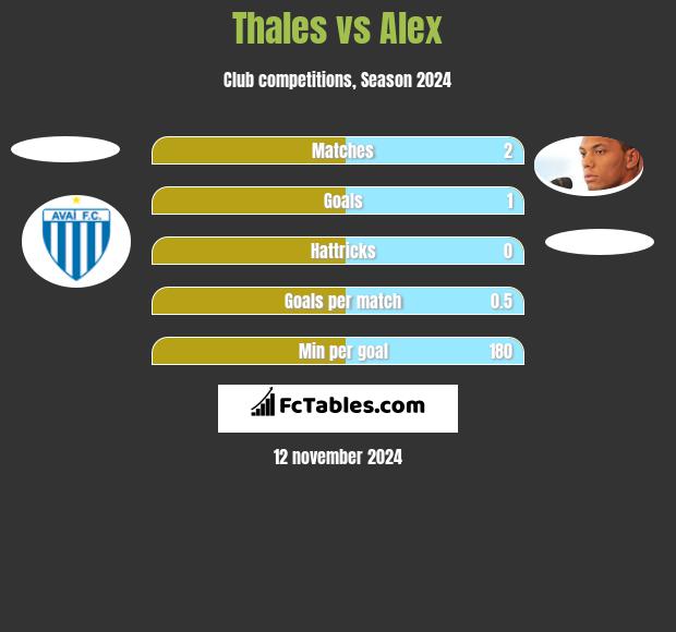 Thales vs Alex h2h player stats