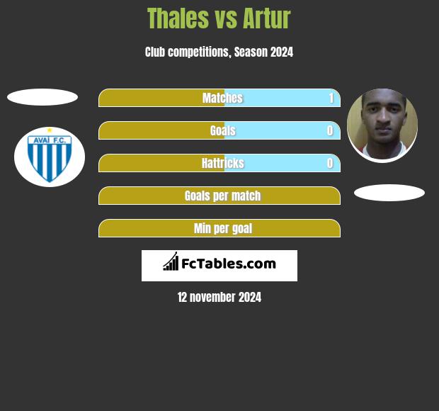 Thales vs Artur h2h player stats