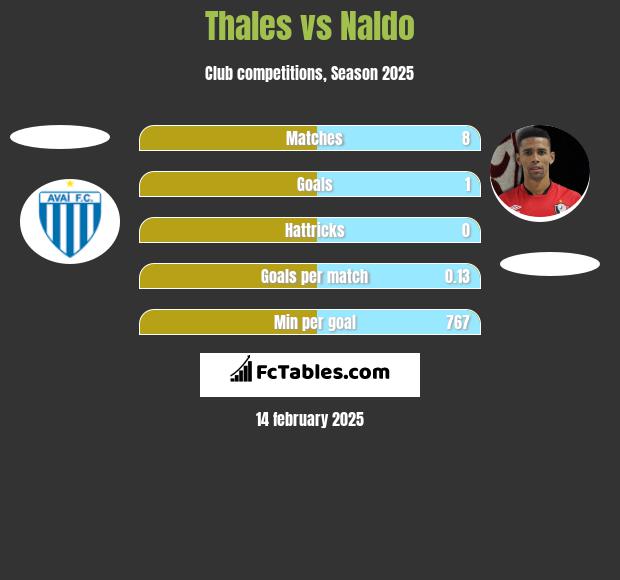 Thales vs Naldo h2h player stats