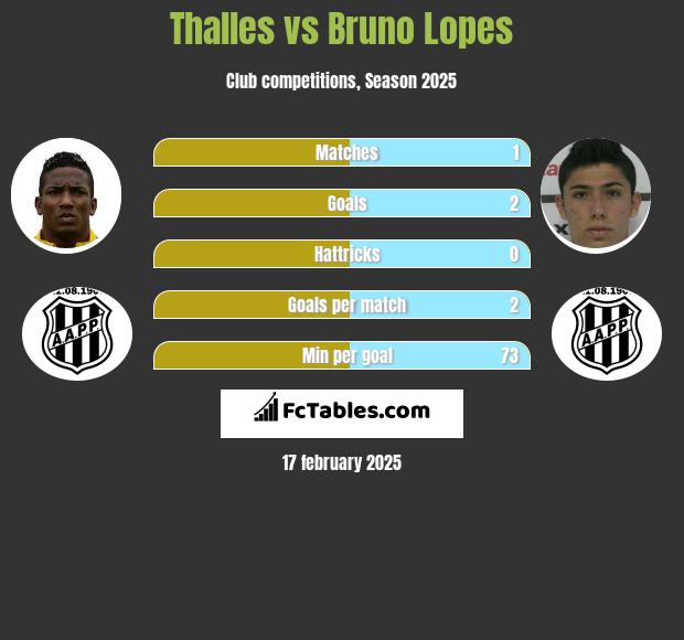 Thalles vs Bruno Lopes h2h player stats