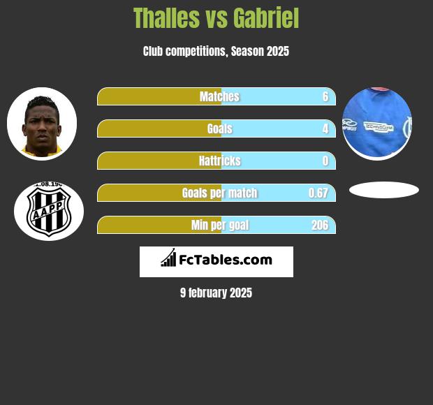 Thalles vs Gabriel h2h player stats