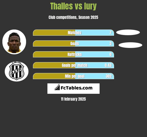 Thalles vs Iury h2h player stats