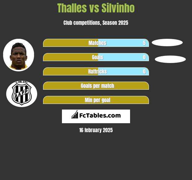 Thalles vs Silvinho h2h player stats