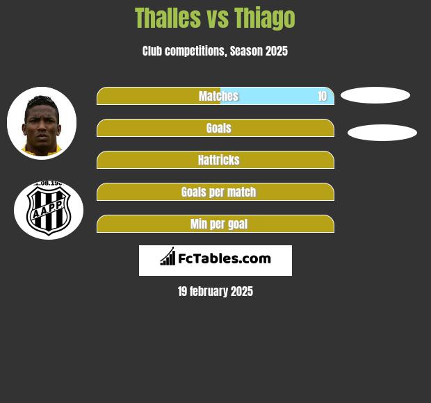 Thalles vs Thiago h2h player stats