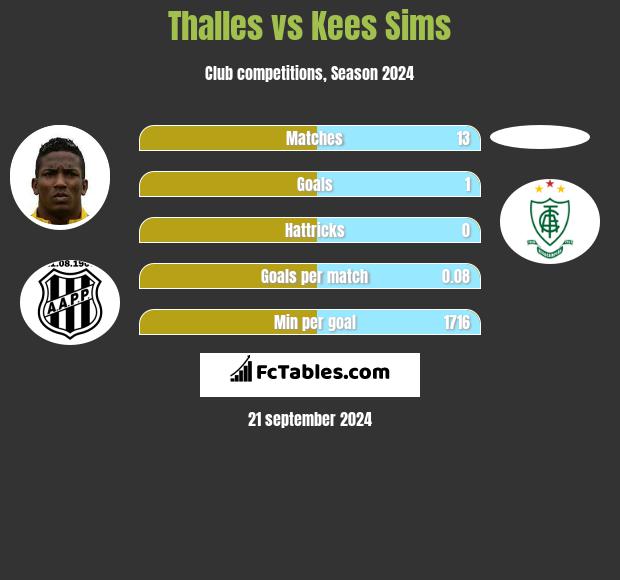 Thalles vs Kees Sims h2h player stats