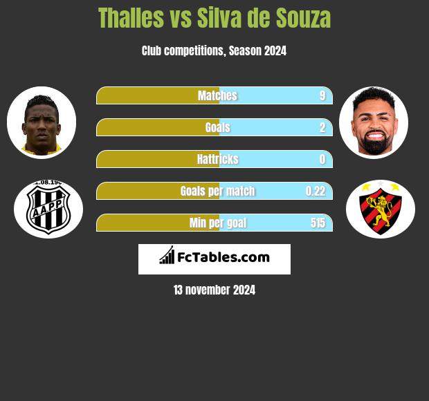 Thalles vs Silva de Souza h2h player stats