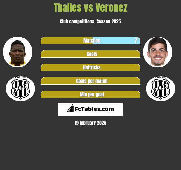 Thalles vs Veronez h2h player stats