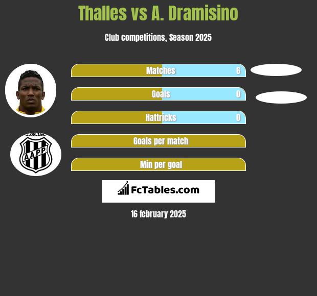 Thalles vs A. Dramisino h2h player stats