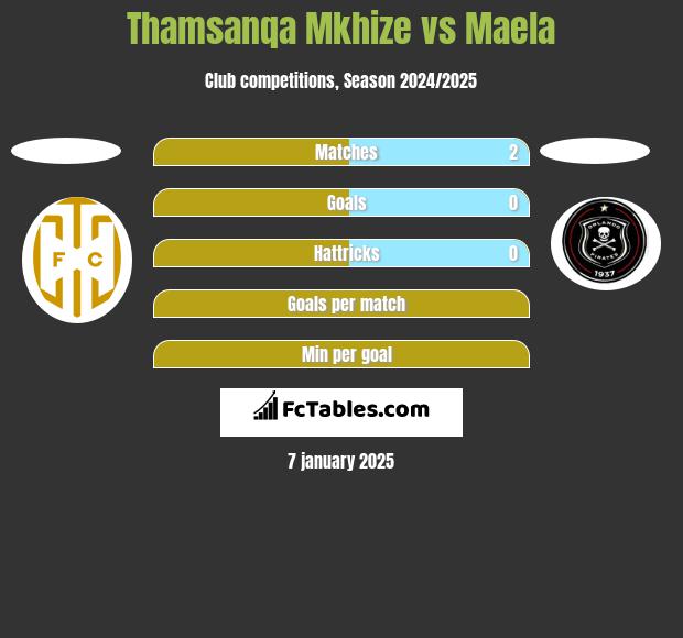 Thamsanqa Mkhize vs Maela h2h player stats