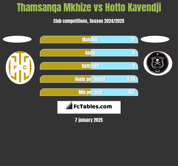 Thamsanqa Mkhize vs Hotto Kavendji h2h player stats