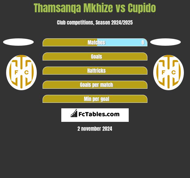 Thamsanqa Mkhize vs Cupido h2h player stats