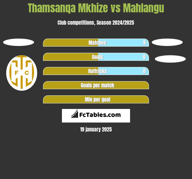 Thamsanqa Mkhize vs Mahlangu h2h player stats