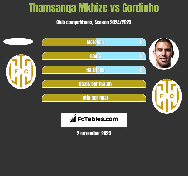 Thamsanqa Mkhize vs Gordinho h2h player stats