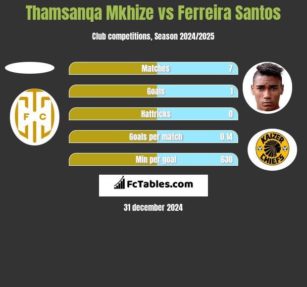 Thamsanqa Mkhize vs Ferreira Santos h2h player stats