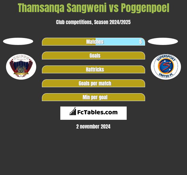 Thamsanqa Sangweni vs Poggenpoel h2h player stats