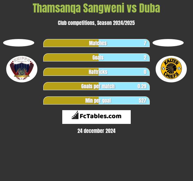 Thamsanqa Sangweni vs Duba h2h player stats