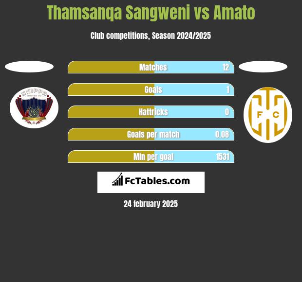 Thamsanqa Sangweni vs Amato h2h player stats