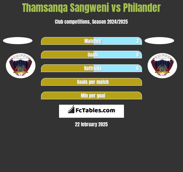 Thamsanqa Sangweni vs Philander h2h player stats