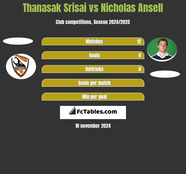 Thanasak Srisai vs Nicholas Ansell h2h player stats