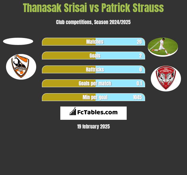 Thanasak Srisai vs Patrick Strauss h2h player stats