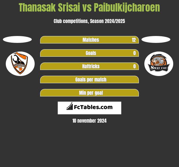 Thanasak Srisai vs Paibulkijcharoen h2h player stats