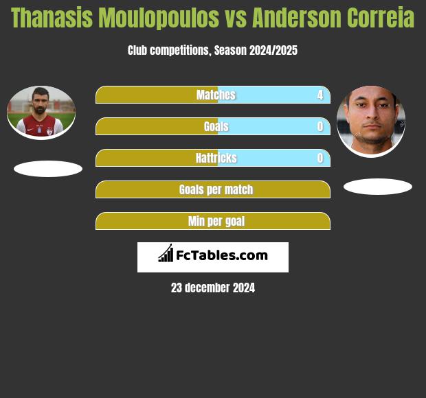 Thanasis Moulopoulos vs Anderson Correia h2h player stats