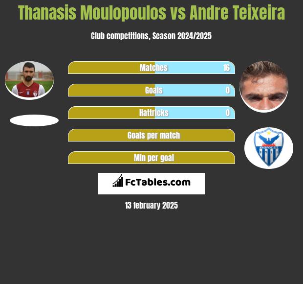 Thanasis Moulopoulos vs Andre Teixeira h2h player stats