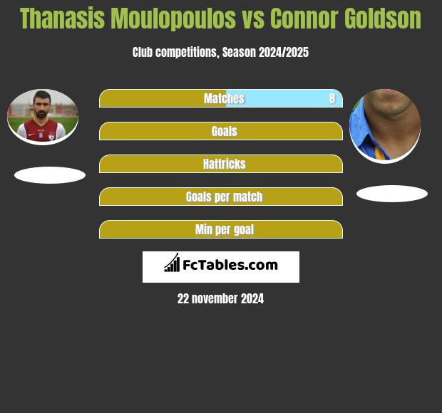 Thanasis Moulopoulos vs Connor Goldson h2h player stats