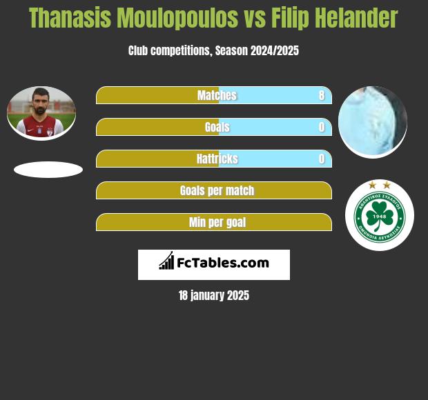 Thanasis Moulopoulos vs Filip Helander h2h player stats