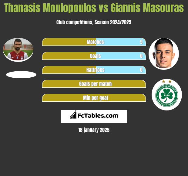 Thanasis Moulopoulos vs Giannis Masouras h2h player stats