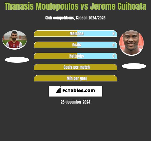 Thanasis Moulopoulos vs Jerome Guihoata h2h player stats