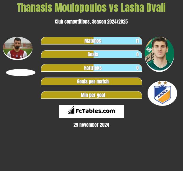 Thanasis Moulopoulos vs Lasza Dwali h2h player stats