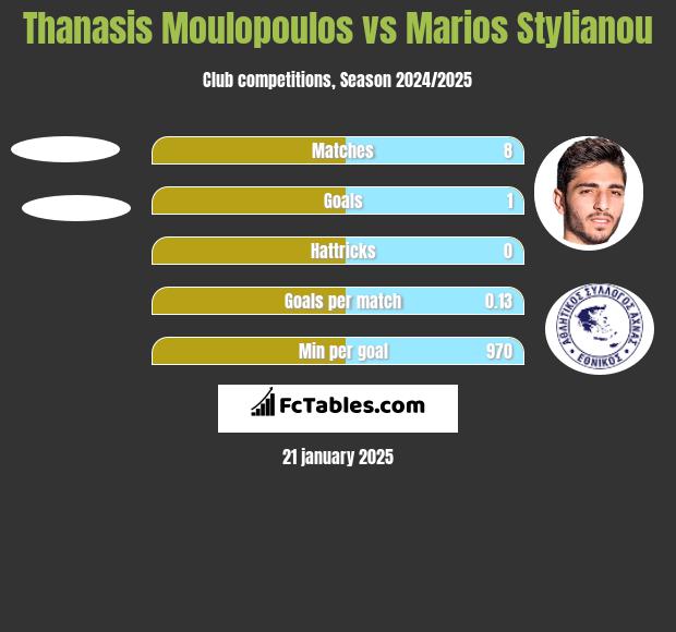 Thanasis Moulopoulos vs Marios Stylianou h2h player stats