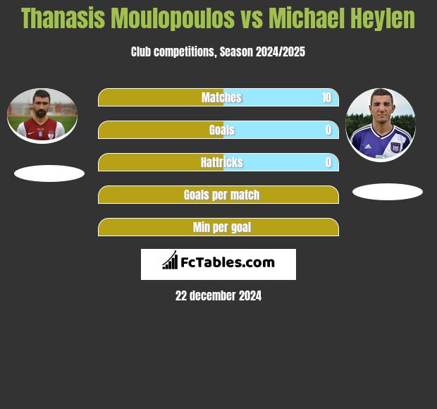 Thanasis Moulopoulos vs Michael Heylen h2h player stats