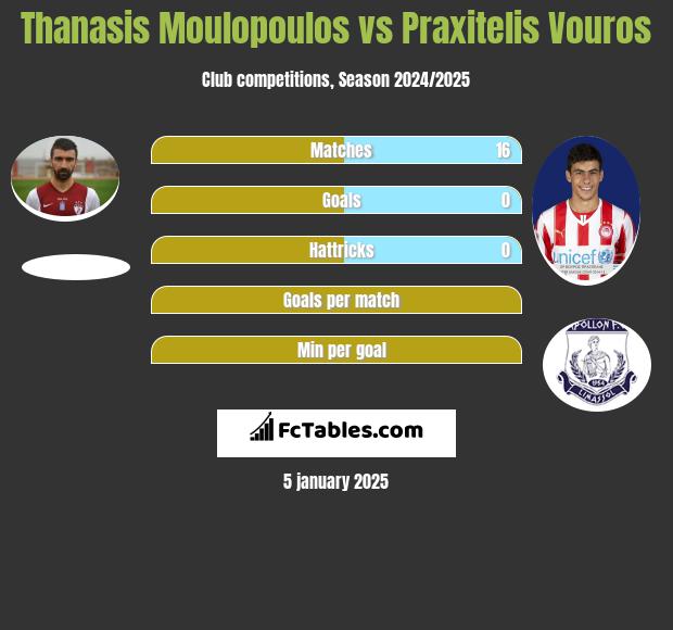 Thanasis Moulopoulos vs Praxitelis Vouros h2h player stats