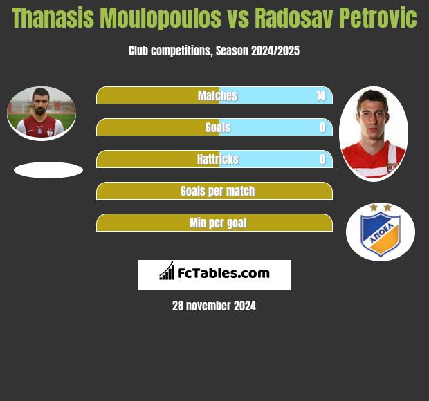 Thanasis Moulopoulos vs Radosav Petrović h2h player stats