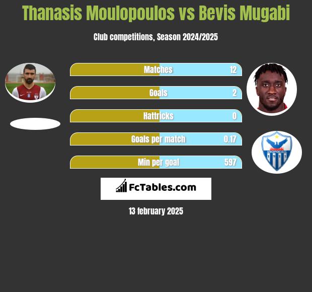 Thanasis Moulopoulos vs Bevis Mugabi h2h player stats