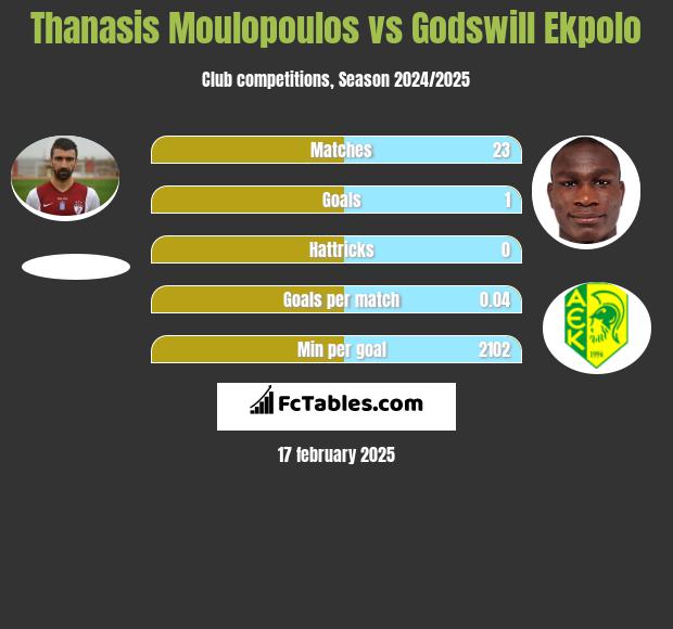 Thanasis Moulopoulos vs Godswill Ekpolo h2h player stats